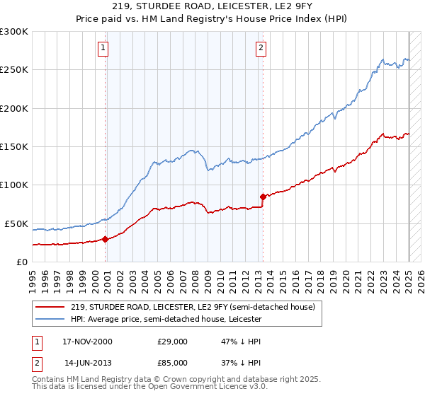 219, STURDEE ROAD, LEICESTER, LE2 9FY: Price paid vs HM Land Registry's House Price Index