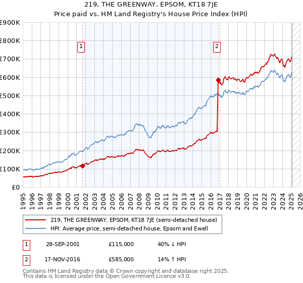219, THE GREENWAY, EPSOM, KT18 7JE: Price paid vs HM Land Registry's House Price Index