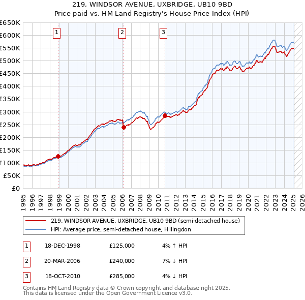 219, WINDSOR AVENUE, UXBRIDGE, UB10 9BD: Price paid vs HM Land Registry's House Price Index