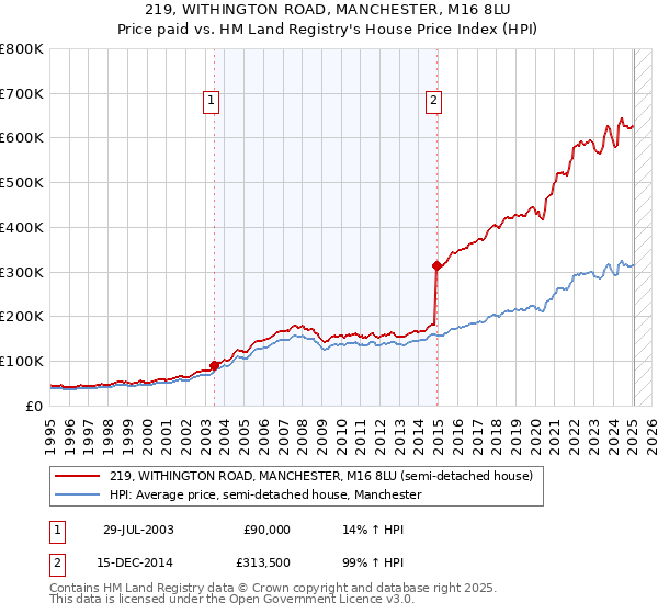 219, WITHINGTON ROAD, MANCHESTER, M16 8LU: Price paid vs HM Land Registry's House Price Index