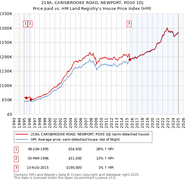 219A, CARISBROOKE ROAD, NEWPORT, PO30 1DJ: Price paid vs HM Land Registry's House Price Index