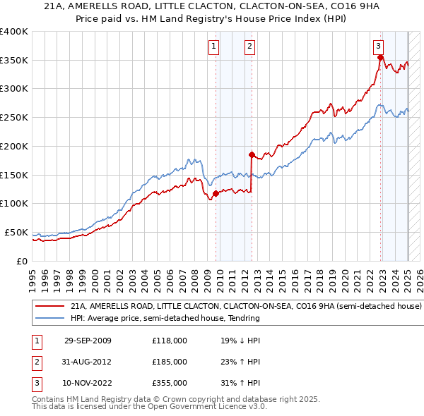 21A, AMERELLS ROAD, LITTLE CLACTON, CLACTON-ON-SEA, CO16 9HA: Price paid vs HM Land Registry's House Price Index