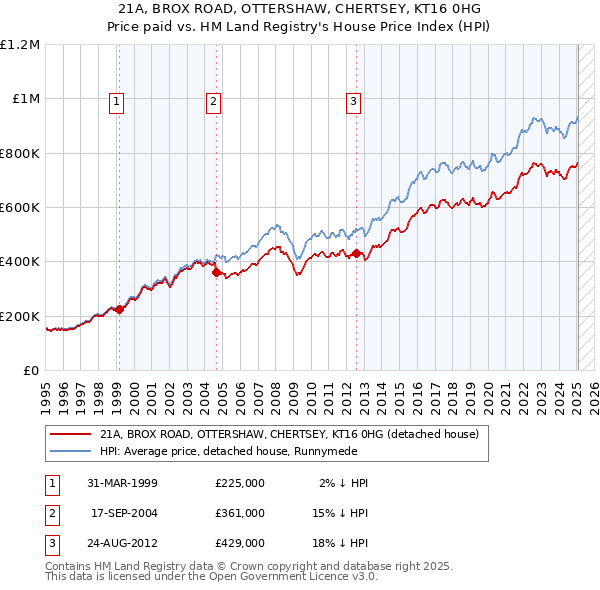 21A, BROX ROAD, OTTERSHAW, CHERTSEY, KT16 0HG: Price paid vs HM Land Registry's House Price Index