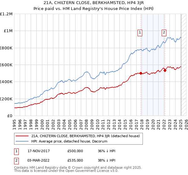 21A, CHILTERN CLOSE, BERKHAMSTED, HP4 3JR: Price paid vs HM Land Registry's House Price Index