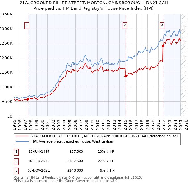 21A, CROOKED BILLET STREET, MORTON, GAINSBOROUGH, DN21 3AH: Price paid vs HM Land Registry's House Price Index