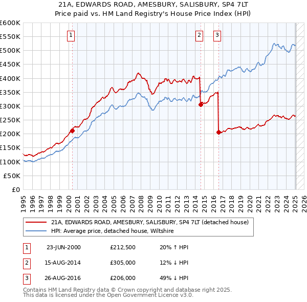 21A, EDWARDS ROAD, AMESBURY, SALISBURY, SP4 7LT: Price paid vs HM Land Registry's House Price Index