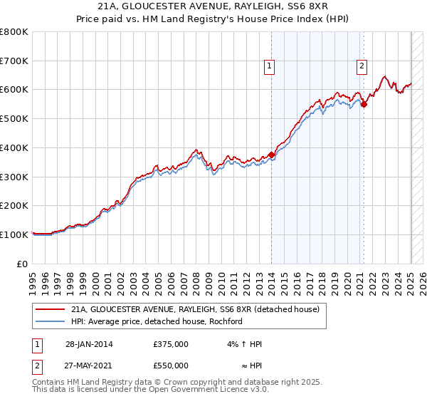 21A, GLOUCESTER AVENUE, RAYLEIGH, SS6 8XR: Price paid vs HM Land Registry's House Price Index
