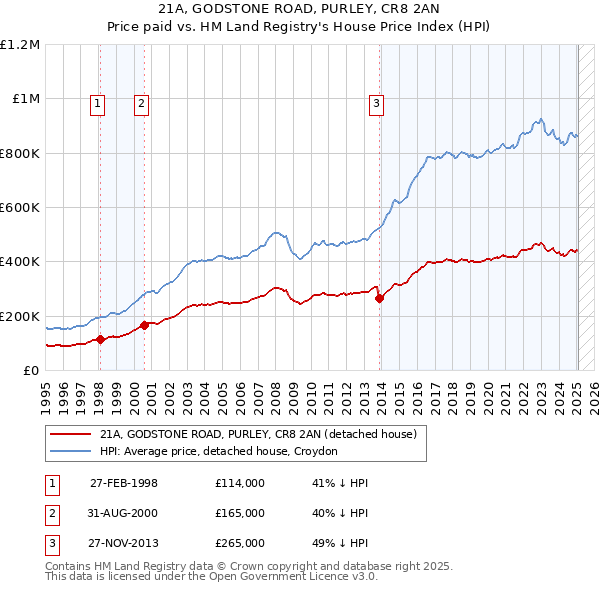 21A, GODSTONE ROAD, PURLEY, CR8 2AN: Price paid vs HM Land Registry's House Price Index