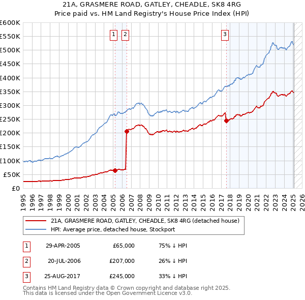 21A, GRASMERE ROAD, GATLEY, CHEADLE, SK8 4RG: Price paid vs HM Land Registry's House Price Index