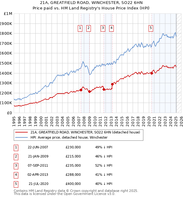 21A, GREATFIELD ROAD, WINCHESTER, SO22 6HN: Price paid vs HM Land Registry's House Price Index