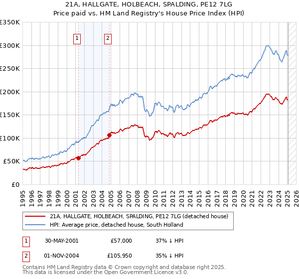 21A, HALLGATE, HOLBEACH, SPALDING, PE12 7LG: Price paid vs HM Land Registry's House Price Index