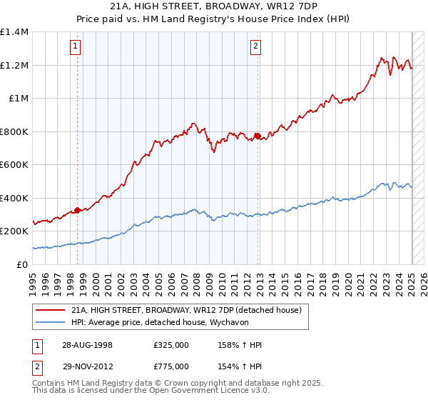 21A, HIGH STREET, BROADWAY, WR12 7DP: Price paid vs HM Land Registry's House Price Index