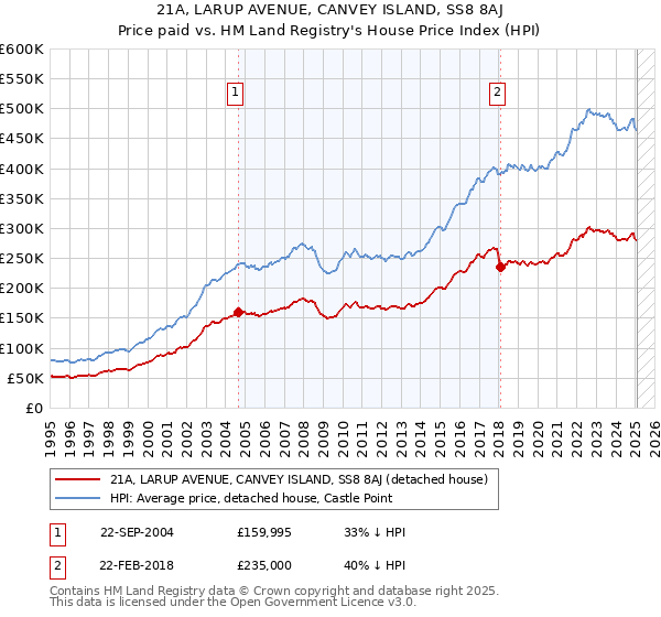 21A, LARUP AVENUE, CANVEY ISLAND, SS8 8AJ: Price paid vs HM Land Registry's House Price Index