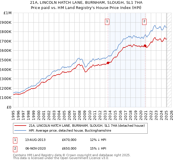 21A, LINCOLN HATCH LANE, BURNHAM, SLOUGH, SL1 7HA: Price paid vs HM Land Registry's House Price Index
