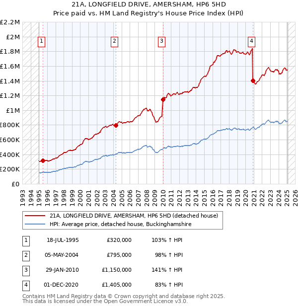 21A, LONGFIELD DRIVE, AMERSHAM, HP6 5HD: Price paid vs HM Land Registry's House Price Index
