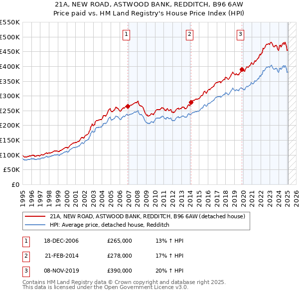 21A, NEW ROAD, ASTWOOD BANK, REDDITCH, B96 6AW: Price paid vs HM Land Registry's House Price Index