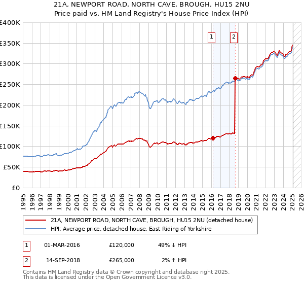 21A, NEWPORT ROAD, NORTH CAVE, BROUGH, HU15 2NU: Price paid vs HM Land Registry's House Price Index