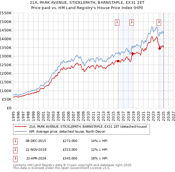 21A, PARK AVENUE, STICKLEPATH, BARNSTAPLE, EX31 2ET: Price paid vs HM Land Registry's House Price Index