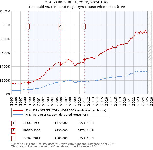 21A, PARK STREET, YORK, YO24 1BQ: Price paid vs HM Land Registry's House Price Index