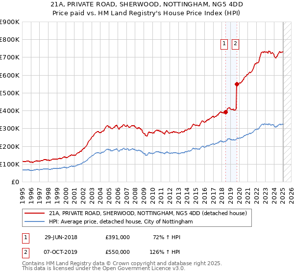 21A, PRIVATE ROAD, SHERWOOD, NOTTINGHAM, NG5 4DD: Price paid vs HM Land Registry's House Price Index