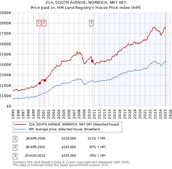 21A, SOUTH AVENUE, NORWICH, NR7 0EY: Price paid vs HM Land Registry's House Price Index