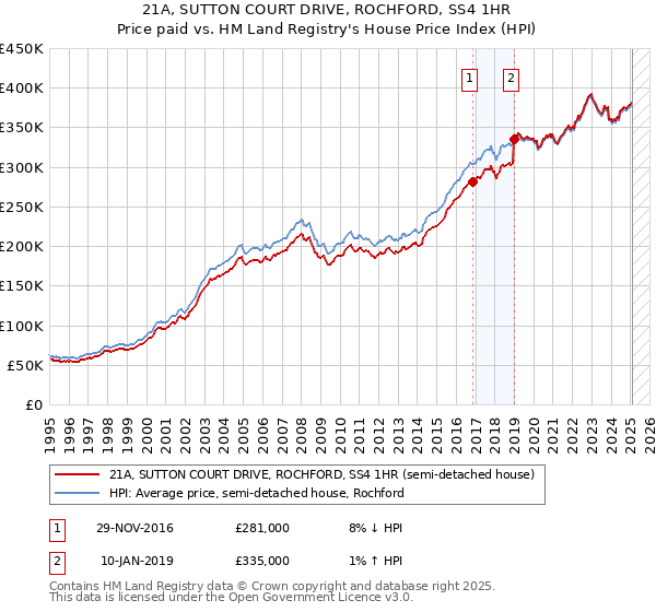 21A, SUTTON COURT DRIVE, ROCHFORD, SS4 1HR: Price paid vs HM Land Registry's House Price Index
