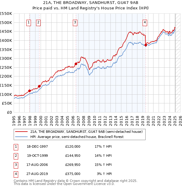 21A, THE BROADWAY, SANDHURST, GU47 9AB: Price paid vs HM Land Registry's House Price Index