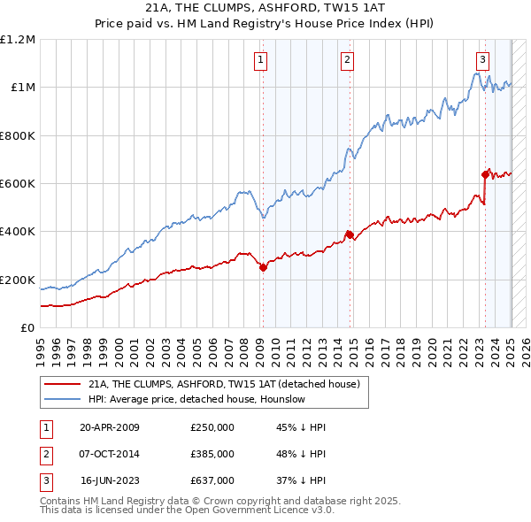 21A, THE CLUMPS, ASHFORD, TW15 1AT: Price paid vs HM Land Registry's House Price Index