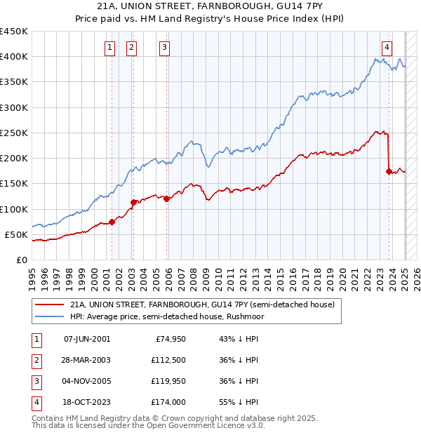 21A, UNION STREET, FARNBOROUGH, GU14 7PY: Price paid vs HM Land Registry's House Price Index