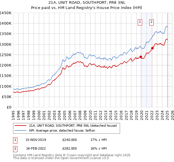 21A, UNIT ROAD, SOUTHPORT, PR8 3NL: Price paid vs HM Land Registry's House Price Index