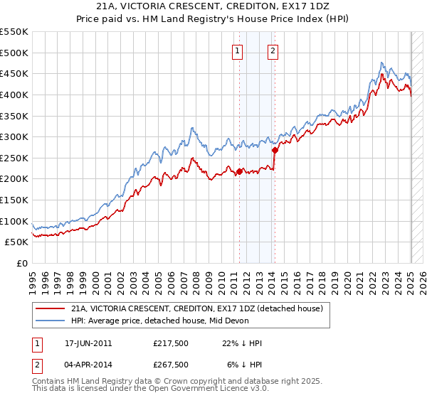 21A, VICTORIA CRESCENT, CREDITON, EX17 1DZ: Price paid vs HM Land Registry's House Price Index
