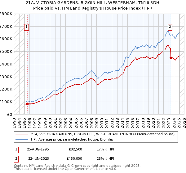 21A, VICTORIA GARDENS, BIGGIN HILL, WESTERHAM, TN16 3DH: Price paid vs HM Land Registry's House Price Index