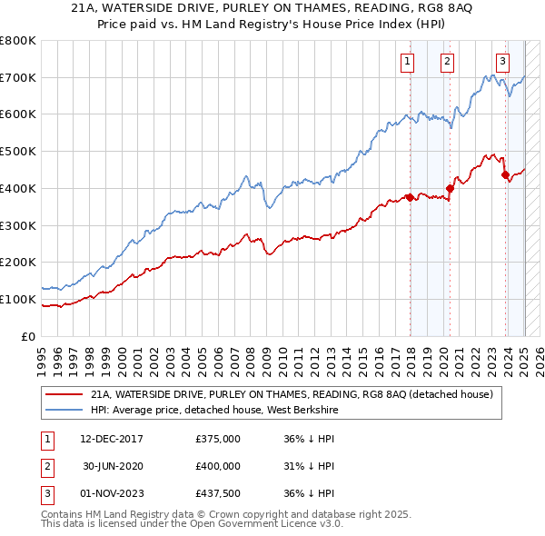 21A, WATERSIDE DRIVE, PURLEY ON THAMES, READING, RG8 8AQ: Price paid vs HM Land Registry's House Price Index