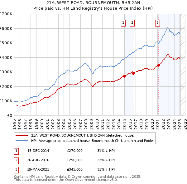 21A, WEST ROAD, BOURNEMOUTH, BH5 2AN: Price paid vs HM Land Registry's House Price Index