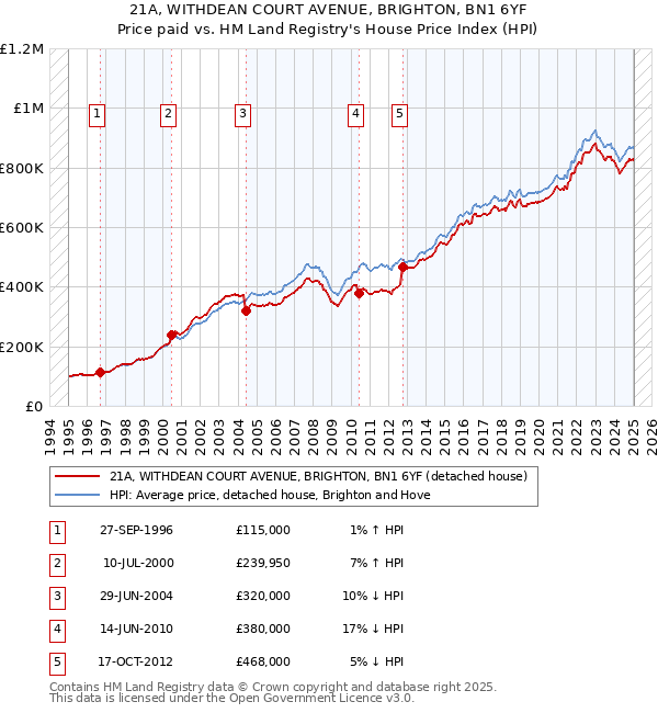 21A, WITHDEAN COURT AVENUE, BRIGHTON, BN1 6YF: Price paid vs HM Land Registry's House Price Index