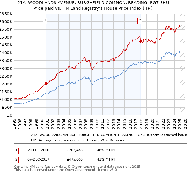 21A, WOODLANDS AVENUE, BURGHFIELD COMMON, READING, RG7 3HU: Price paid vs HM Land Registry's House Price Index