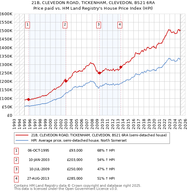 21B, CLEVEDON ROAD, TICKENHAM, CLEVEDON, BS21 6RA: Price paid vs HM Land Registry's House Price Index