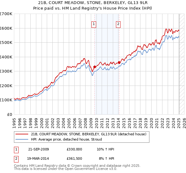 21B, COURT MEADOW, STONE, BERKELEY, GL13 9LR: Price paid vs HM Land Registry's House Price Index