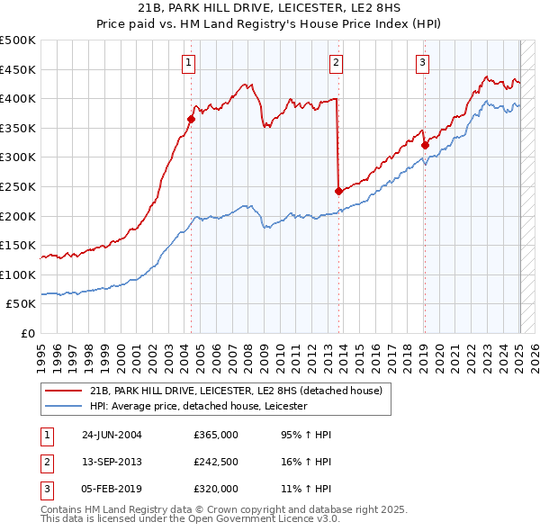 21B, PARK HILL DRIVE, LEICESTER, LE2 8HS: Price paid vs HM Land Registry's House Price Index