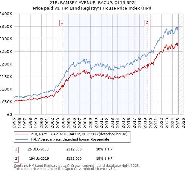 21B, RAMSEY AVENUE, BACUP, OL13 9PG: Price paid vs HM Land Registry's House Price Index