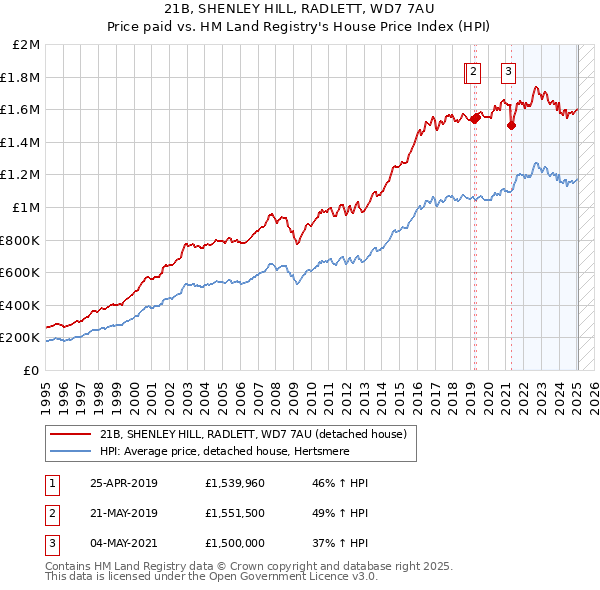 21B, SHENLEY HILL, RADLETT, WD7 7AU: Price paid vs HM Land Registry's House Price Index
