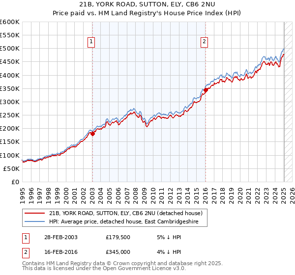 21B, YORK ROAD, SUTTON, ELY, CB6 2NU: Price paid vs HM Land Registry's House Price Index