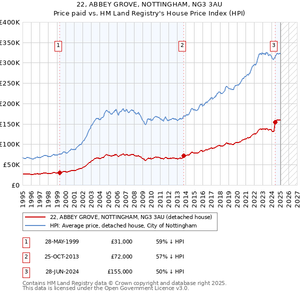 22, ABBEY GROVE, NOTTINGHAM, NG3 3AU: Price paid vs HM Land Registry's House Price Index