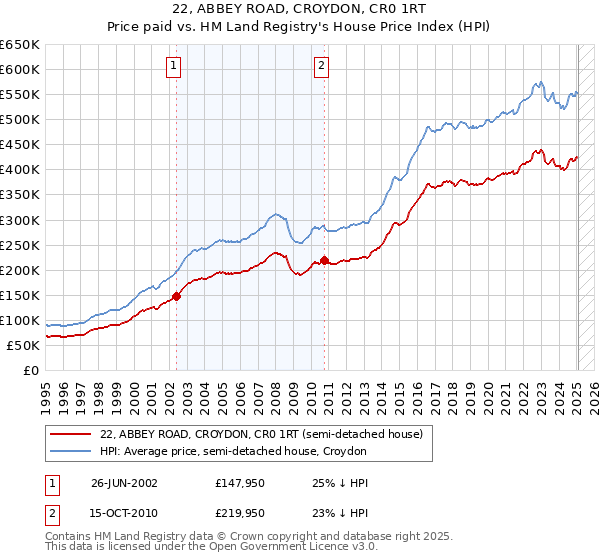 22, ABBEY ROAD, CROYDON, CR0 1RT: Price paid vs HM Land Registry's House Price Index