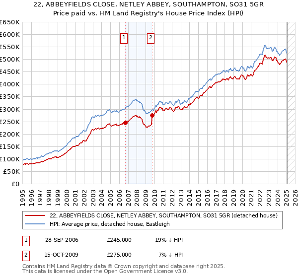 22, ABBEYFIELDS CLOSE, NETLEY ABBEY, SOUTHAMPTON, SO31 5GR: Price paid vs HM Land Registry's House Price Index