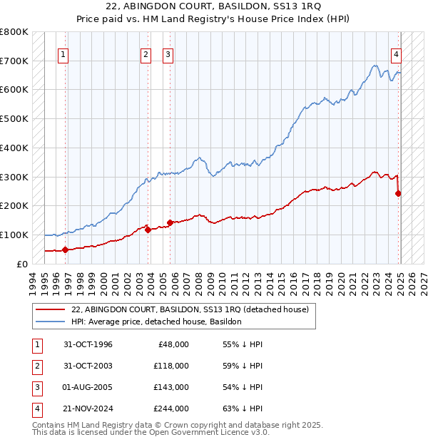 22, ABINGDON COURT, BASILDON, SS13 1RQ: Price paid vs HM Land Registry's House Price Index