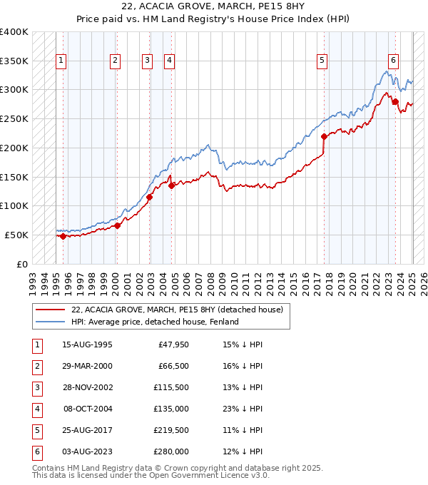 22, ACACIA GROVE, MARCH, PE15 8HY: Price paid vs HM Land Registry's House Price Index
