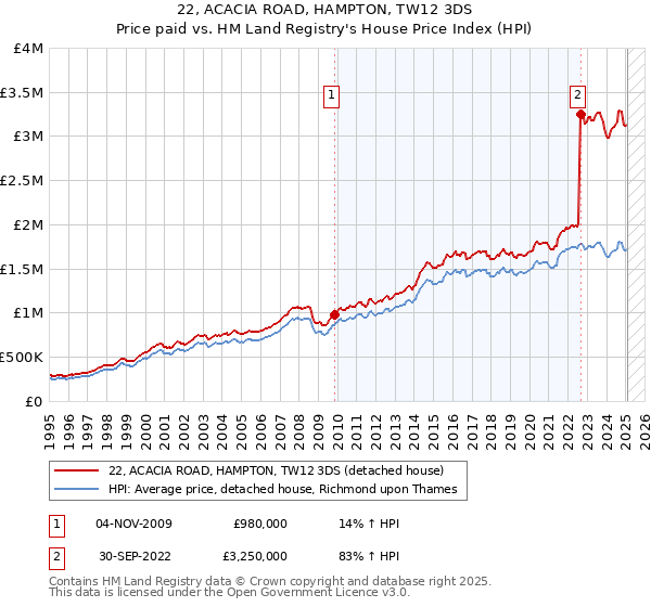 22, ACACIA ROAD, HAMPTON, TW12 3DS: Price paid vs HM Land Registry's House Price Index