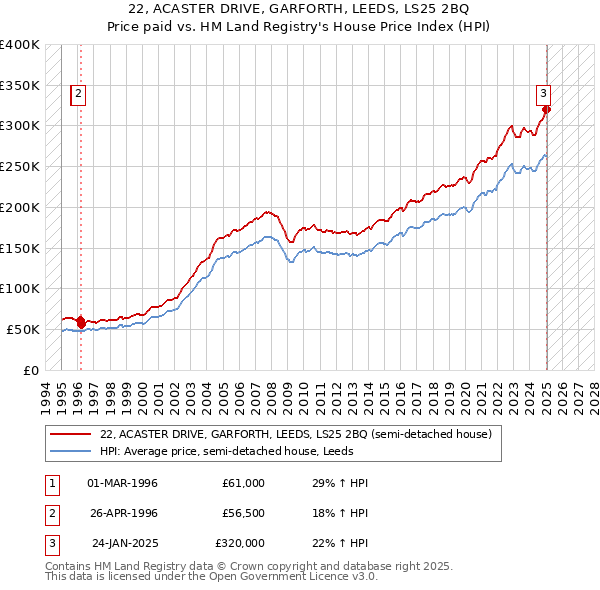 22, ACASTER DRIVE, GARFORTH, LEEDS, LS25 2BQ: Price paid vs HM Land Registry's House Price Index