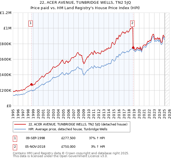 22, ACER AVENUE, TUNBRIDGE WELLS, TN2 5JQ: Price paid vs HM Land Registry's House Price Index